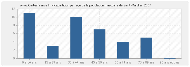 Répartition par âge de la population masculine de Saint-Mard en 2007