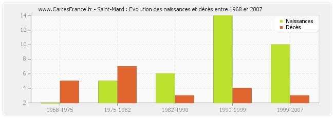 Saint-Mard : Evolution des naissances et décès entre 1968 et 2007