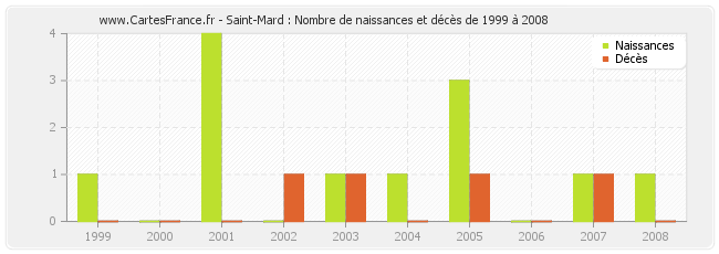 Saint-Mard : Nombre de naissances et décès de 1999 à 2008