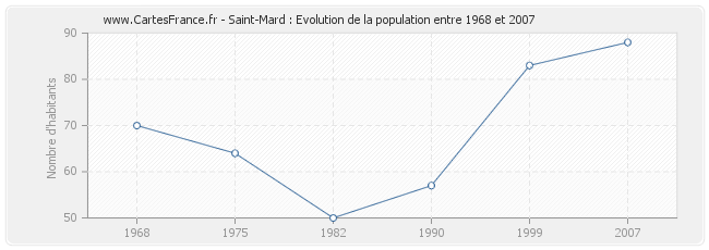 Population Saint-Mard