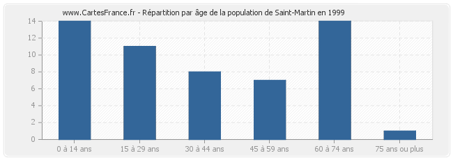 Répartition par âge de la population de Saint-Martin en 1999