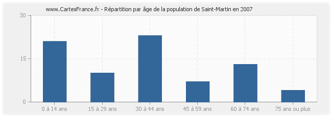 Répartition par âge de la population de Saint-Martin en 2007