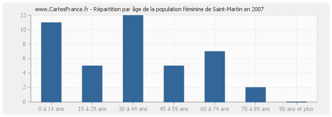 Répartition par âge de la population féminine de Saint-Martin en 2007