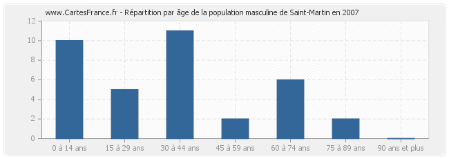 Répartition par âge de la population masculine de Saint-Martin en 2007