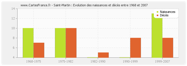 Saint-Martin : Evolution des naissances et décès entre 1968 et 2007