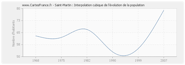 Saint-Martin : Interpolation cubique de l'évolution de la population