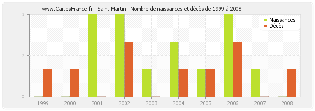 Saint-Martin : Nombre de naissances et décès de 1999 à 2008