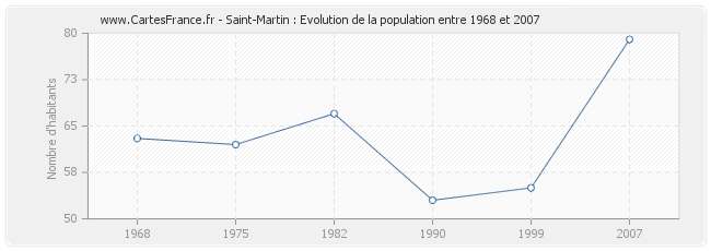 Population Saint-Martin