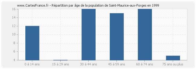 Répartition par âge de la population de Saint-Maurice-aux-Forges en 1999