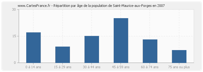 Répartition par âge de la population de Saint-Maurice-aux-Forges en 2007