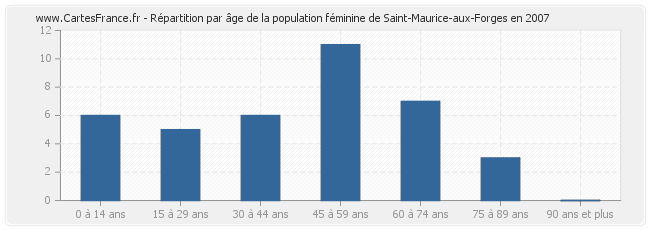 Répartition par âge de la population féminine de Saint-Maurice-aux-Forges en 2007