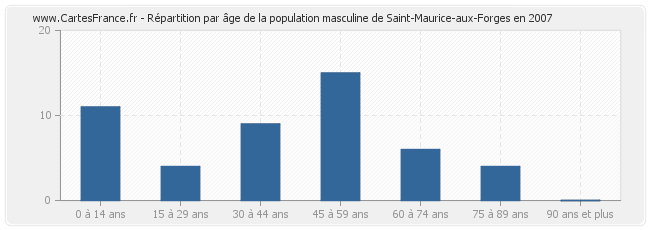 Répartition par âge de la population masculine de Saint-Maurice-aux-Forges en 2007