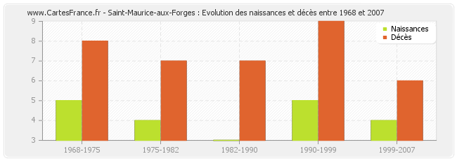 Saint-Maurice-aux-Forges : Evolution des naissances et décès entre 1968 et 2007