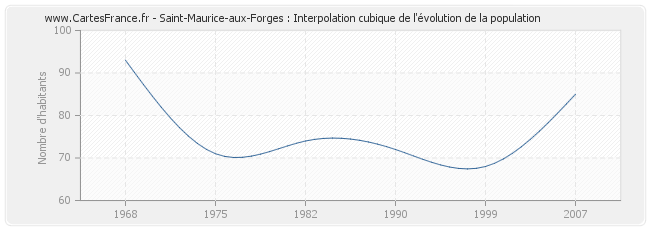 Saint-Maurice-aux-Forges : Interpolation cubique de l'évolution de la population