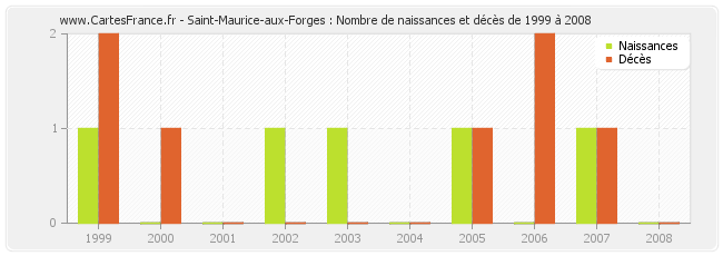 Saint-Maurice-aux-Forges : Nombre de naissances et décès de 1999 à 2008