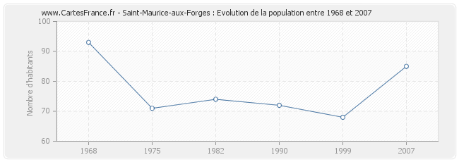 Population Saint-Maurice-aux-Forges