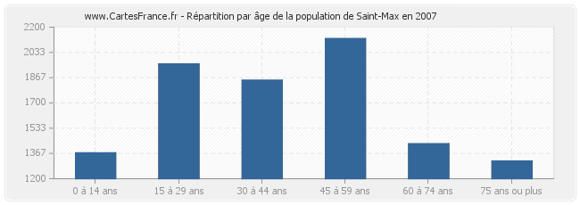 Répartition par âge de la population de Saint-Max en 2007