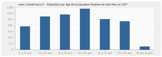 Répartition par âge de la population féminine de Saint-Max en 2007