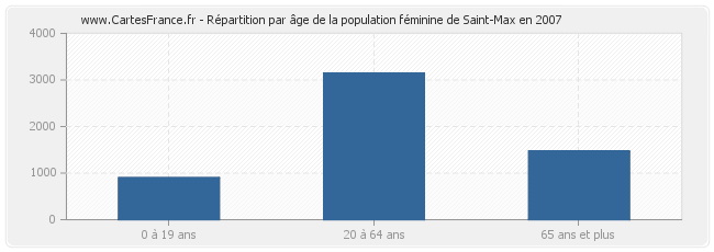 Répartition par âge de la population féminine de Saint-Max en 2007