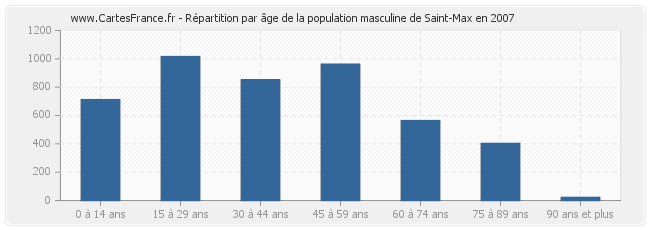 Répartition par âge de la population masculine de Saint-Max en 2007