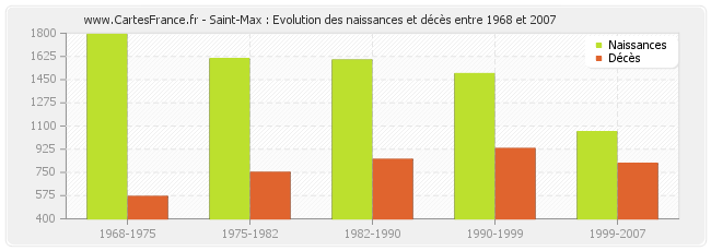Saint-Max : Evolution des naissances et décès entre 1968 et 2007