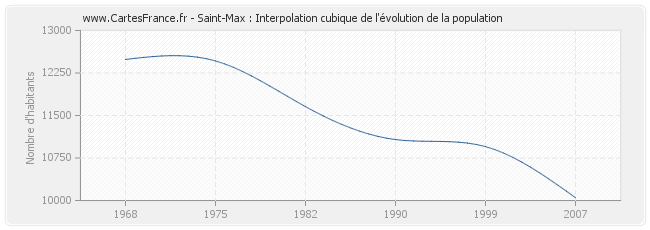 Saint-Max : Interpolation cubique de l'évolution de la population
