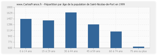 Répartition par âge de la population de Saint-Nicolas-de-Port en 1999