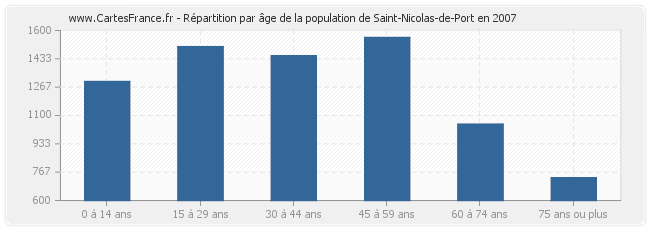 Répartition par âge de la population de Saint-Nicolas-de-Port en 2007