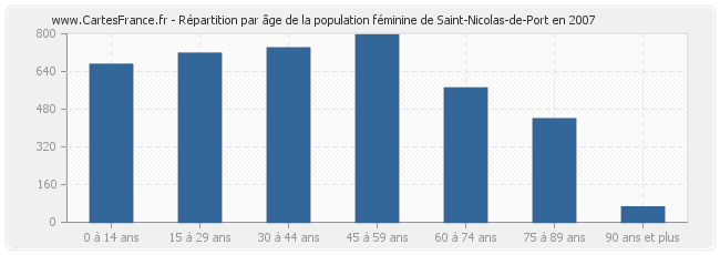 Répartition par âge de la population féminine de Saint-Nicolas-de-Port en 2007