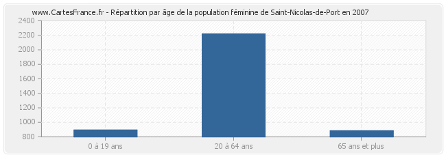 Répartition par âge de la population féminine de Saint-Nicolas-de-Port en 2007