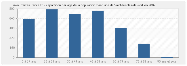 Répartition par âge de la population masculine de Saint-Nicolas-de-Port en 2007