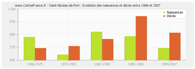 Saint-Nicolas-de-Port : Evolution des naissances et décès entre 1968 et 2007