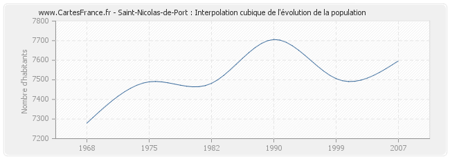 Saint-Nicolas-de-Port : Interpolation cubique de l'évolution de la population