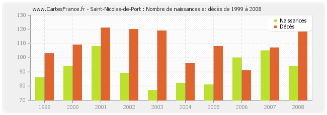 Saint-Nicolas-de-Port : Nombre de naissances et décès de 1999 à 2008
