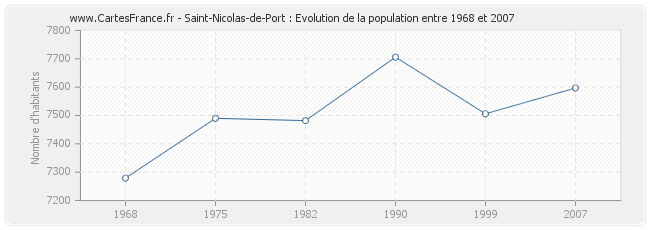 Population Saint-Nicolas-de-Port