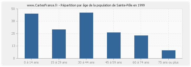 Répartition par âge de la population de Sainte-Pôle en 1999