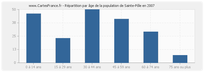 Répartition par âge de la population de Sainte-Pôle en 2007