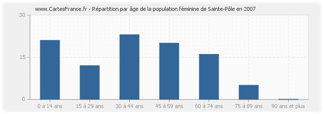 Répartition par âge de la population féminine de Sainte-Pôle en 2007