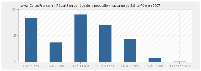Répartition par âge de la population masculine de Sainte-Pôle en 2007