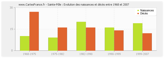Sainte-Pôle : Evolution des naissances et décès entre 1968 et 2007