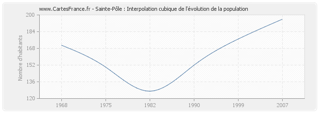 Sainte-Pôle : Interpolation cubique de l'évolution de la population