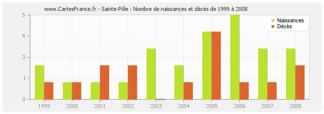 Sainte-Pôle : Nombre de naissances et décès de 1999 à 2008