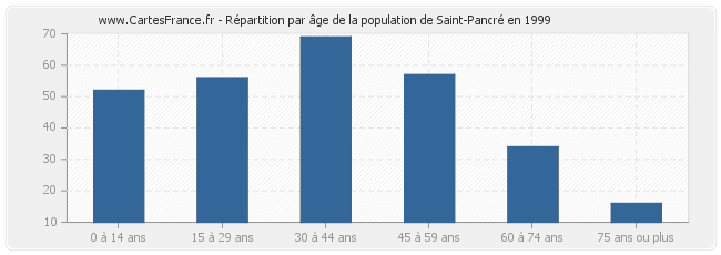 Répartition par âge de la population de Saint-Pancré en 1999