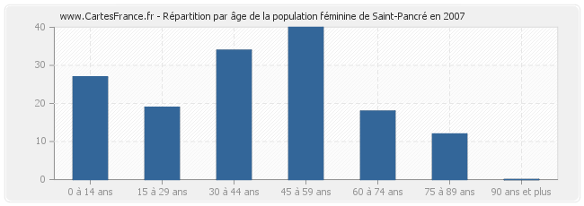 Répartition par âge de la population féminine de Saint-Pancré en 2007