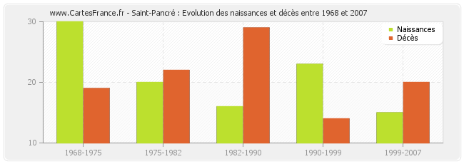 Saint-Pancré : Evolution des naissances et décès entre 1968 et 2007