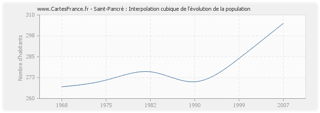Saint-Pancré : Interpolation cubique de l'évolution de la population