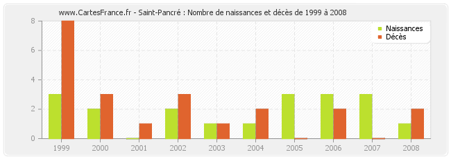 Saint-Pancré : Nombre de naissances et décès de 1999 à 2008
