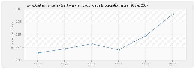 Population Saint-Pancré