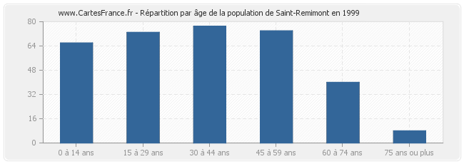 Répartition par âge de la population de Saint-Remimont en 1999