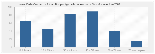 Répartition par âge de la population de Saint-Remimont en 2007